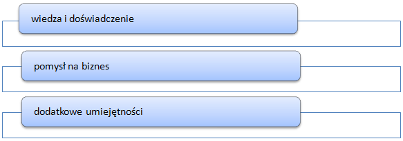 Potrzebne-do-zalozenia-wlasnej-firmy